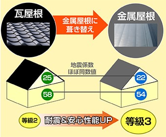 瓦屋根から金属屋根に葺き替えることで耐震&安心性能UP!
