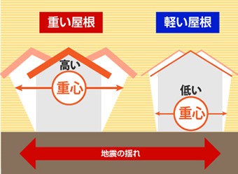 屋根が重いと重心が高く揺れが大きい 屋根が軽いと重心が低く揺れが小さい