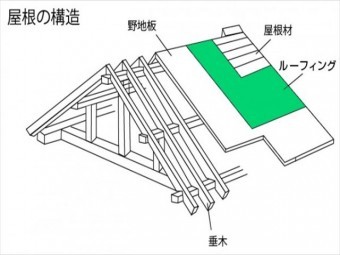 屋根の構造