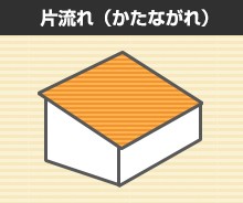 片流れ(かたながれ)