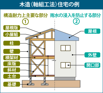 木造(軸組工法)住宅の例