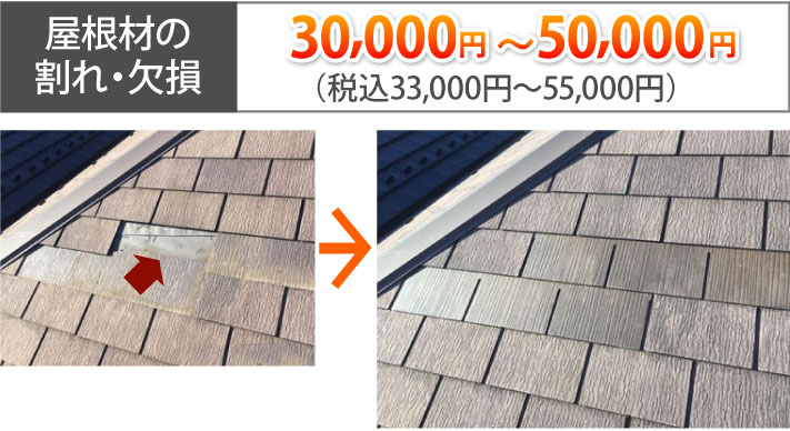 屋根材の割れ・欠損の補修相場33,000円～55,000円