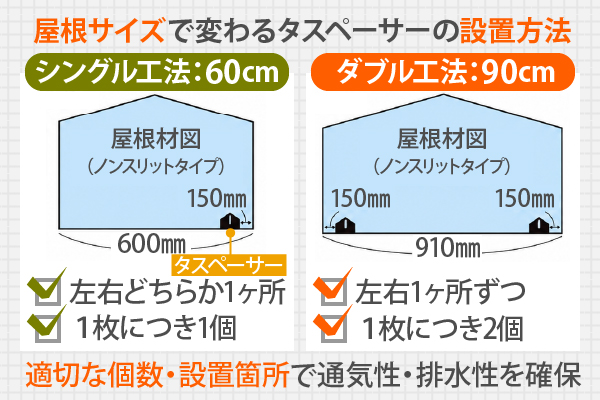 屋根サイズで変わるタスペーサーの設置方法 適切な個数・設置個所で通気性・排水性を確保